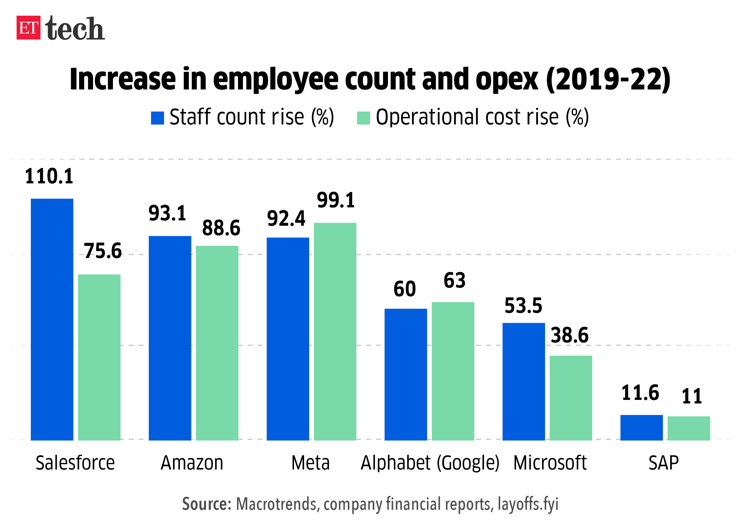 Increase in employee count and opex